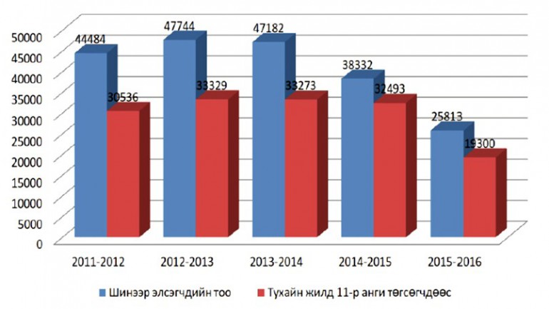 Элсэгчгүй сургуулиуд сандарч эхэлжээ