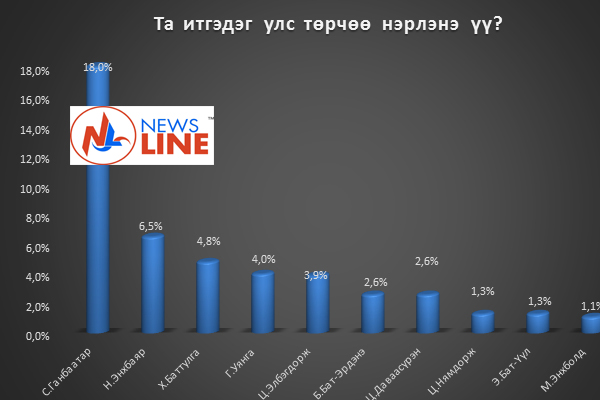 Сонгууль угтсан судалгааны дүн гарлаа