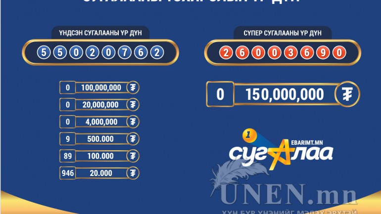 НӨАТ-ын сугалаанаас 1044 азтан тодорлоо