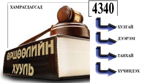 Өршөөлийн хариу: Хулгай, дээрэм, танхай, хүчин…