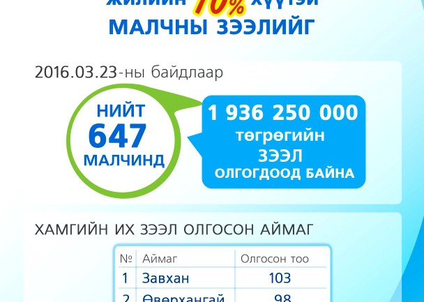 “Төрийн банк 647 малчинд 10%-ийн хүүтэй зээл олгожээ”