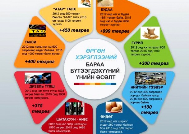 Монгол улсын Эдийн засагт “Галав юүлж” байна