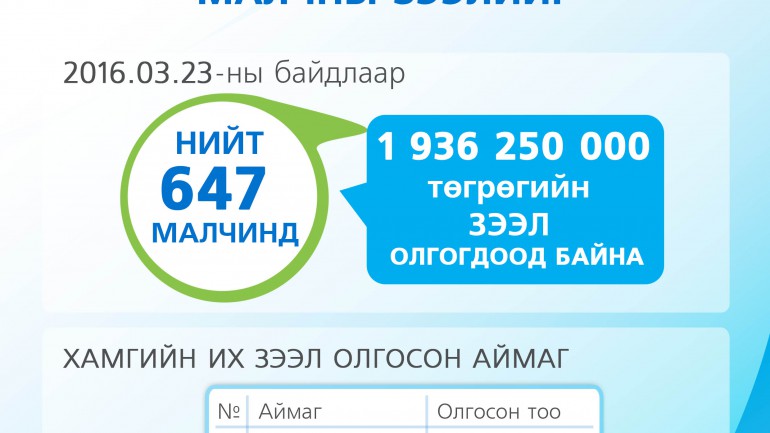 “ТӨРИЙН БАНК 647 МАЛЧИНД 10%-ИЙН ХҮҮТЭЙ ЗЭЭЛ ОЛГОЖЭЭ”