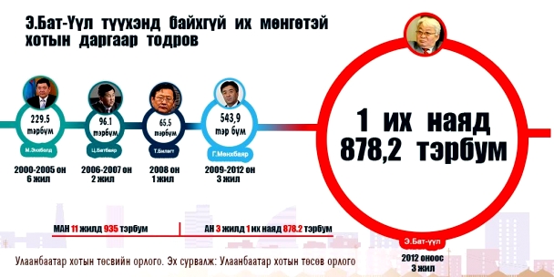 Э.Бат-Үүл нийслэлийн түүхэнд байхгүй их мөнгөтэй Засаг даргаар тодров