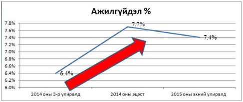 Ажилгүй, орлогогүй монголчууд улам нэмэгдсээр