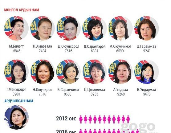 УИХ 13 эмэгтэй гишүүнтэй боллоо