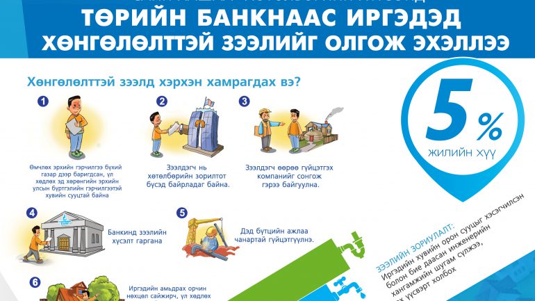 “САЙН ХАШАА” ХӨТӨЛБӨРИЙН ХҮРЭЭНД ТӨРИЙН БАНКНААС ИРГЭДЭД ЗОРИУЛАН ХӨНГӨЛӨЛТТЭЙ ЗЭЭЛИЙГ ОЛГОЖ ЭХЭЛЛЭЭ