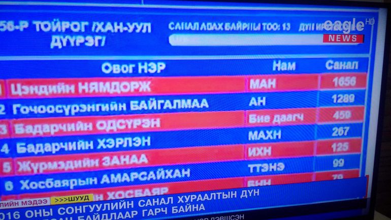 Ц.Нямдорж тэргүүлж явна