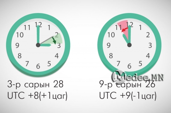 Энэ сарын 26-нд шилжих шөнө цаг ухарна