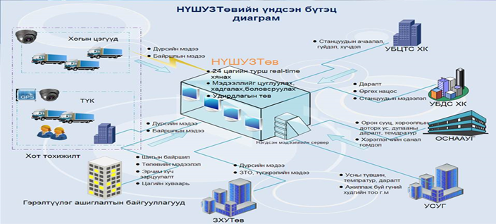 Улаанбаатар хотын Шуурхай удирдлага, зохицуулалтын төвийн шуурхай ажиллагааны мэдээ