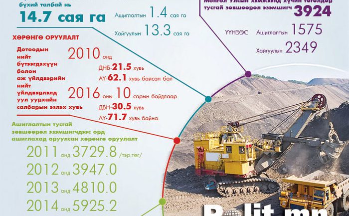 Уул уурхайн том төслүүд Монгол Улсад юу үлдээв?