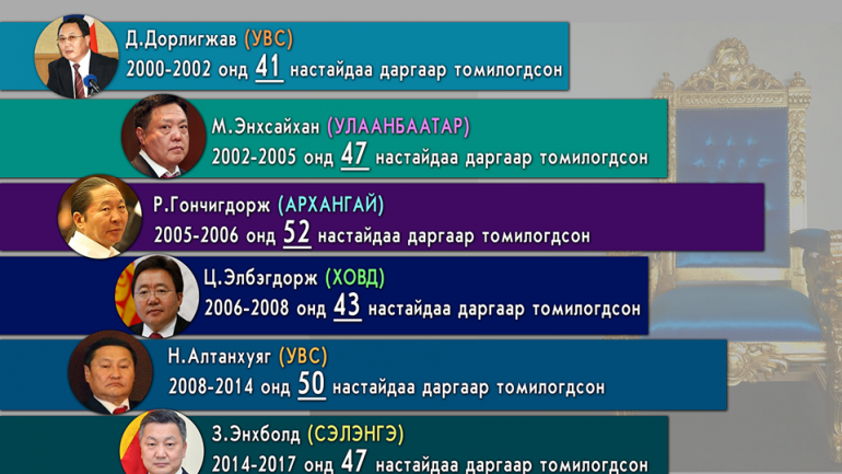 АН-ыг хэн,  хэдэн жил удирдаж байв?