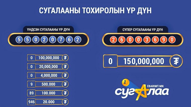 Нөат-ын сугалаа үргэлжилнэ
