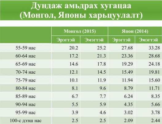 Дундаж наслалт ба дундаж амьдрах хугацааны ялгаа
