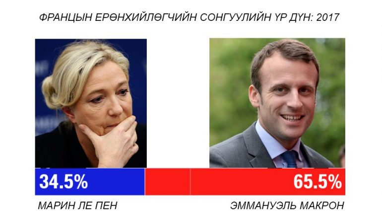 39 настай Э.Макрон Францын Ерөнхийлөгчөөр сонгогдлоо