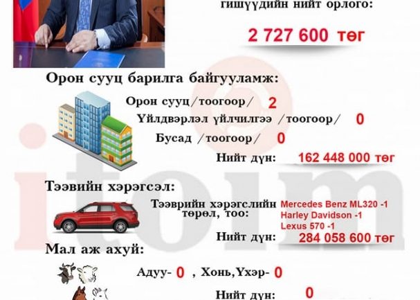 Шинэ сайд нарын хөрөнгийн мэдүүлэг
